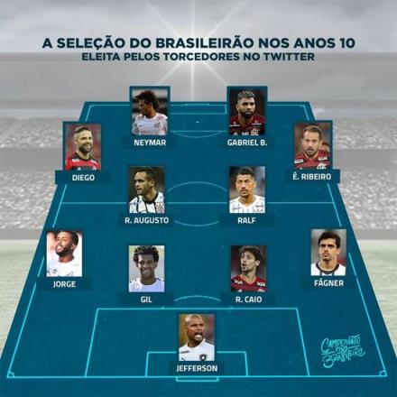 巴甲十年最佳陣容票選揭曉：內(nèi)馬爾領銜，吉爾入選