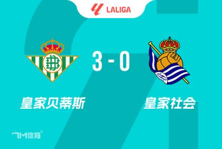 西甲-貝蒂斯3-0力克九人皇社，安東尼傳射建功，羅卡雙響助力取勝