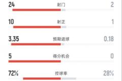 巴薩6-0大勝瓦倫西亞！射門24-2，射正10-1，控球率72%-28%