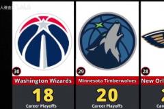 前兩名斷層領(lǐng)先！NBA季后賽各球隊(duì)勝場(chǎng)數(shù)排名！