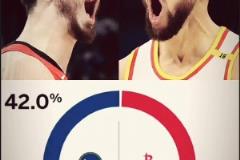 ESPN預測火勇大戰(zhàn)G1贏球概率：火箭58% 勇士42%