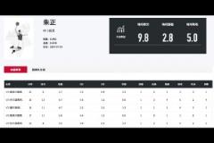 效率挺高！朱正近期熱身賽5戰(zhàn)場均9.8分5助命中率58.8%