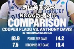 攻防完美適配？NCAA數(shù)據(jù)對(duì)比：弗拉格主攻 濃眉主防