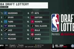 全爆冷！選秀順位：獨(dú)行俠狀元 馬刺榜眼 費(fèi)城探花！火箭第十~